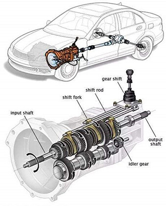 Understanding Car Transmission System and Parts - Sunway Autoparts